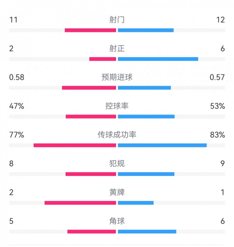  費(fèi)耶諾德1-0米蘭數(shù)據(jù)：射門(mén)11-12，射正2-6，預(yù)期進(jìn)球0.58-0.57