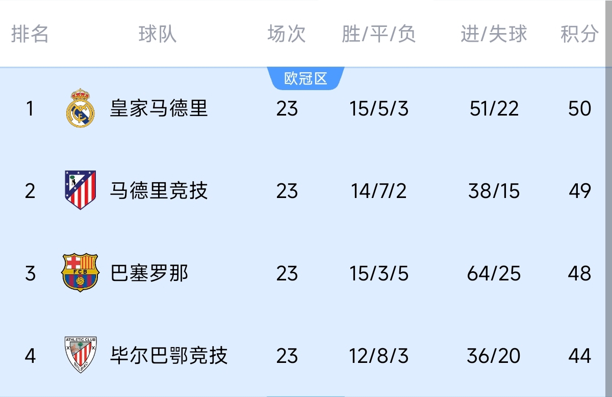  意不意外？五大聯(lián)賽領(lǐng)跑優(yōu)勢(shì)：西甲意甲僅1分，英超7德甲8法甲10