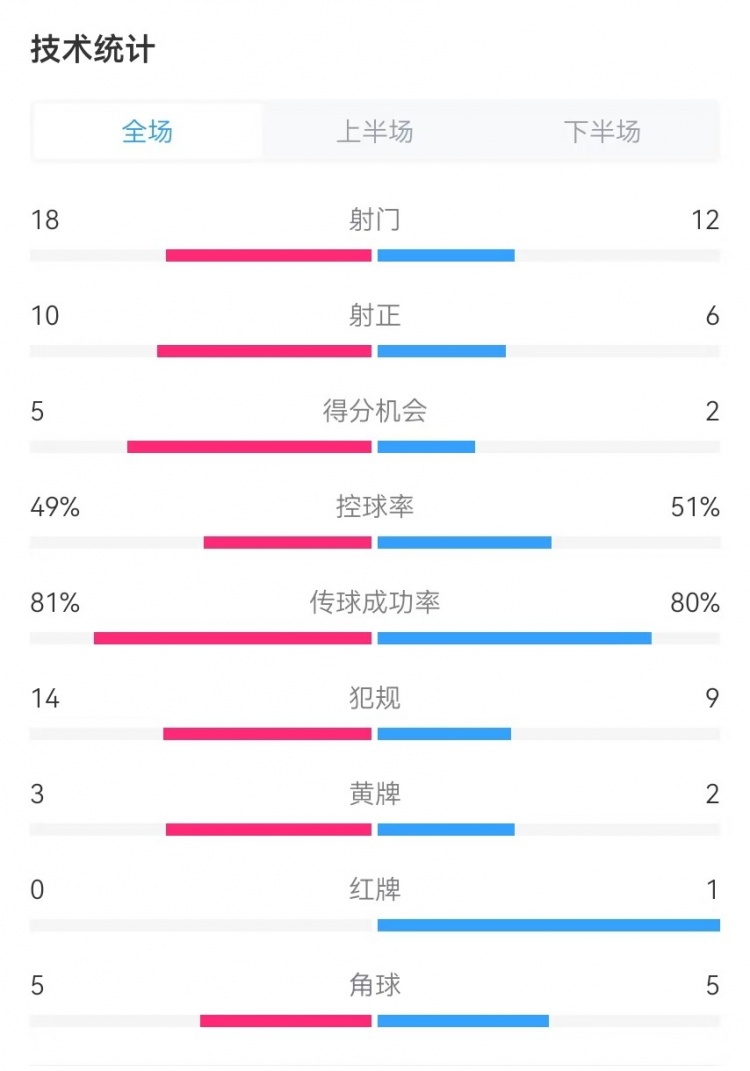  國民vs勝利全場數(shù)據(jù)：射門18-12、射正10-6、得分機會5-2