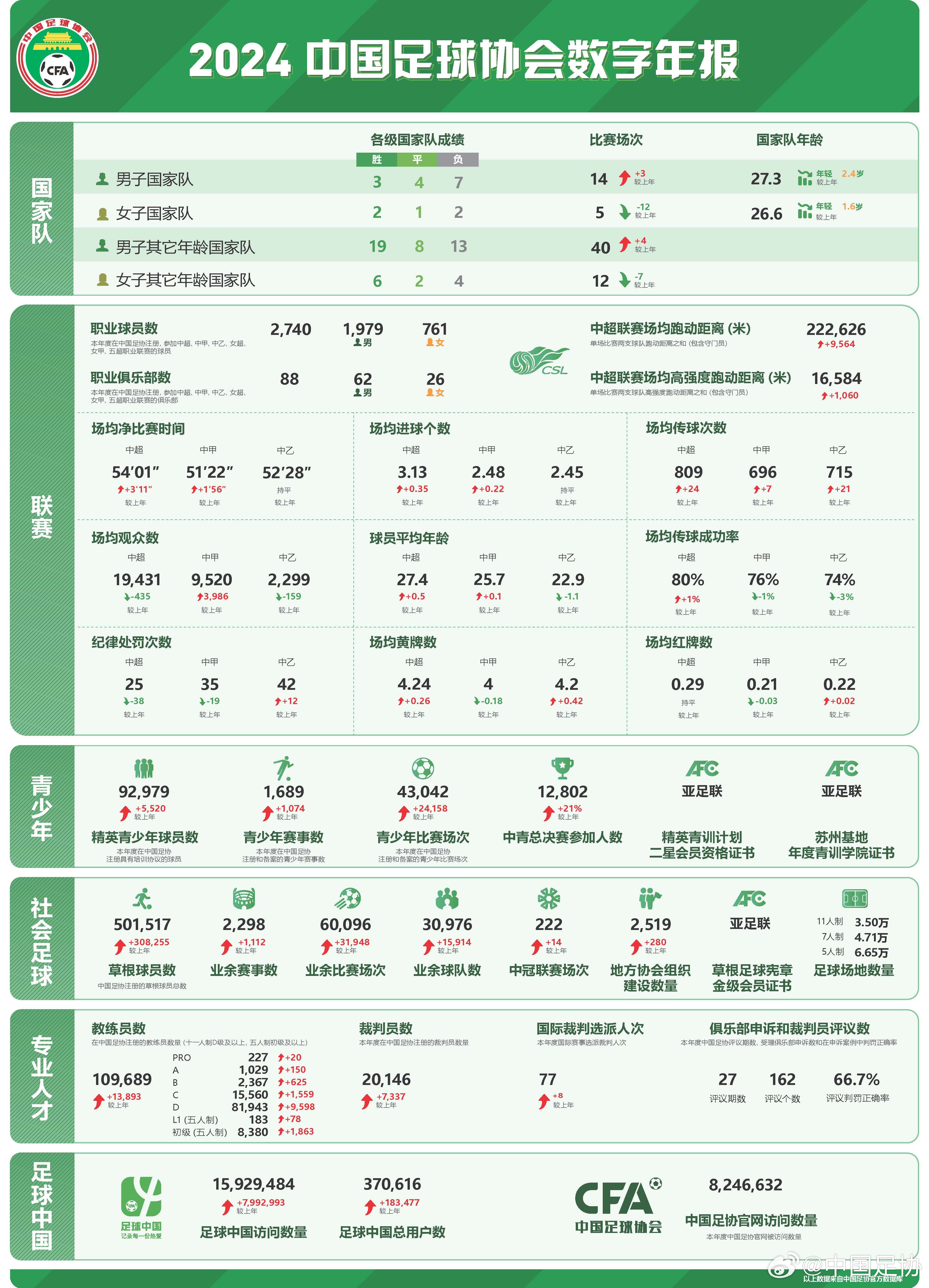  足協(xié)發(fā)布2024數(shù)字年報(bào)：男足職業(yè)球員1979人，精英青少年9.2萬(wàn)
