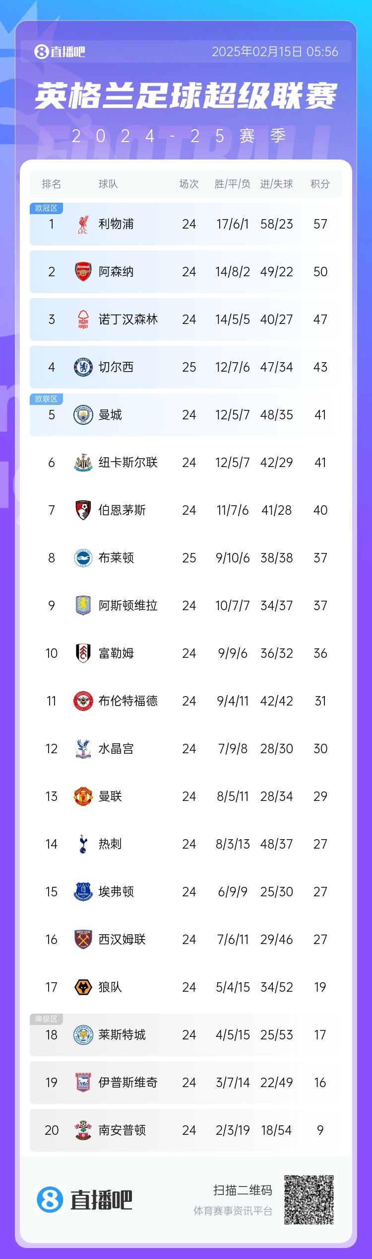  三球完敗！英超積分榜：切爾西先賽仍第4，領先曼城紐卡2分