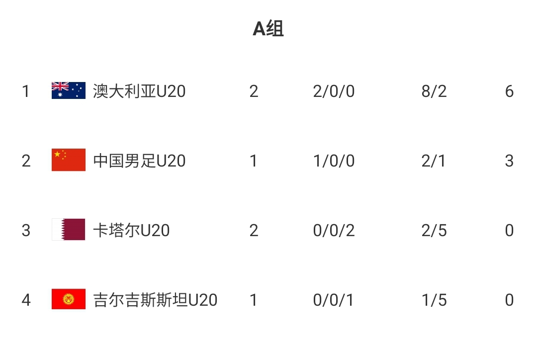  U20國青贏球即提前出線！積分榜：澳大利亞6分第一，卡塔爾0分第3
