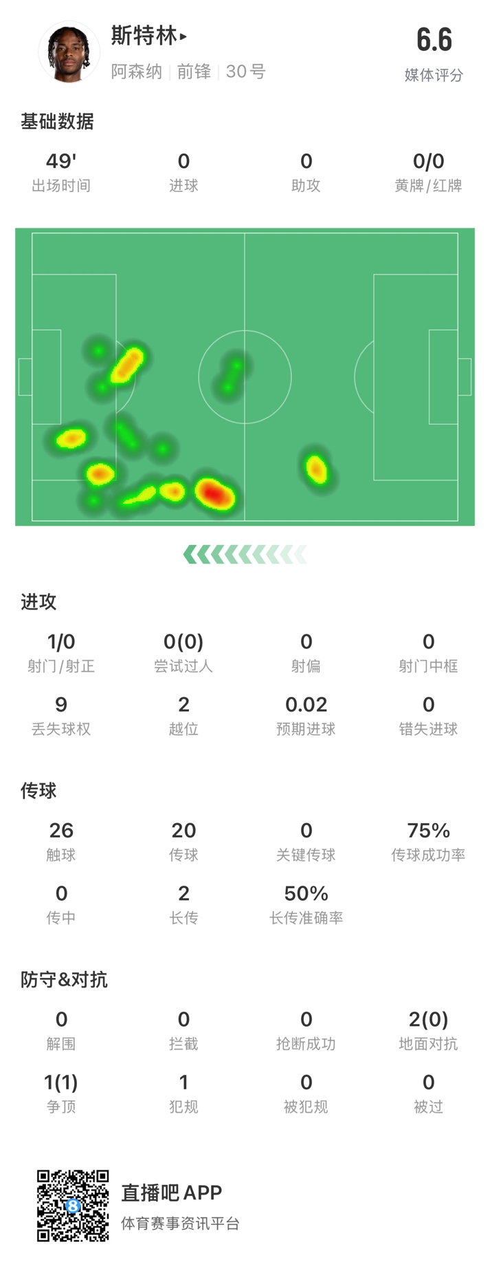  斯特林半場數(shù)據(jù)：9次丟失球權(quán)1次射門，2次越位，傳球成功率75%