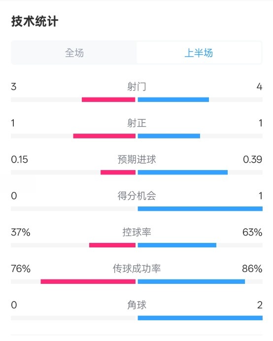  藍(lán)狐半場暫0-0阿森納數(shù)據(jù)：射門3-4，射正1-1，控球率37%-63%