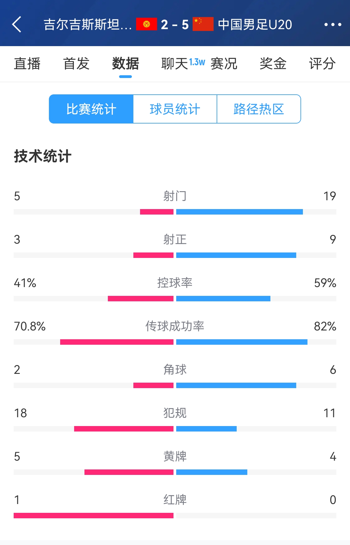  碾壓！國(guó)青5比2吉爾吉斯斯坦數(shù)據(jù)：控球率59%-41%，射門19-5