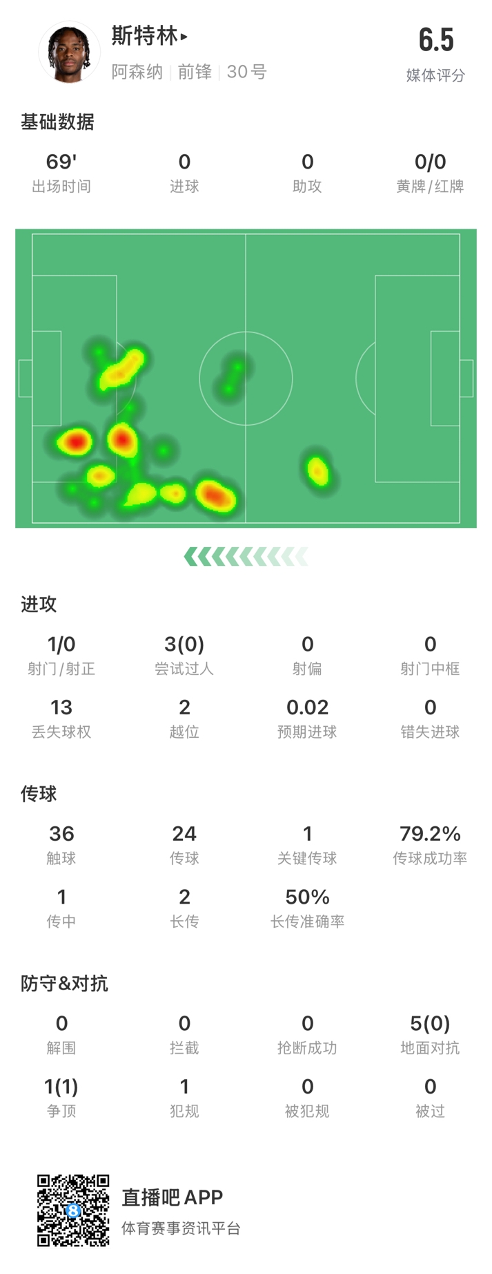  斯特林本場數(shù)據(jù)：出戰(zhàn)69分鐘13次丟失球權，傳球成功率79.2%