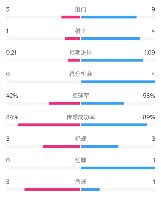  奧薩蘇納半場0-1皇馬數(shù)據(jù)：射門3-9，犯規(guī)3-3，紅牌0-1