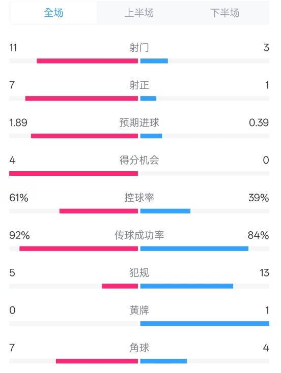  壓制！曼城4-0紐卡全場數(shù)據(jù)：射門11-3，射正7-1，控球率61%-39%