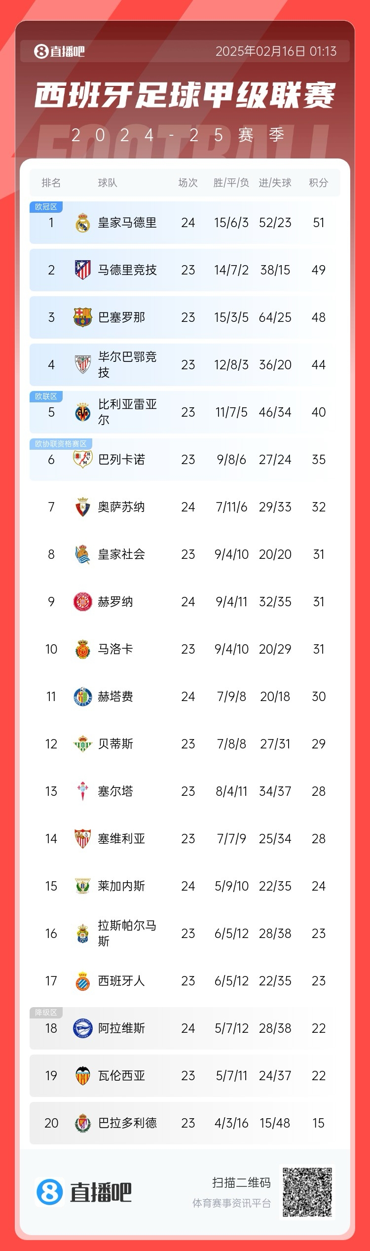  西甲積分榜：皇馬聯(lián)賽3場不勝，先賽只領先馬競2分