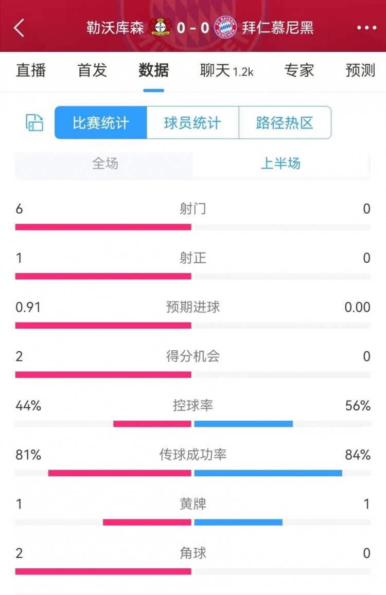  碾壓！拜仁半場(chǎng)0射門，藥廠半場(chǎng)射門6、得分機(jī)會(huì)2、預(yù)期進(jìn)球0.91
