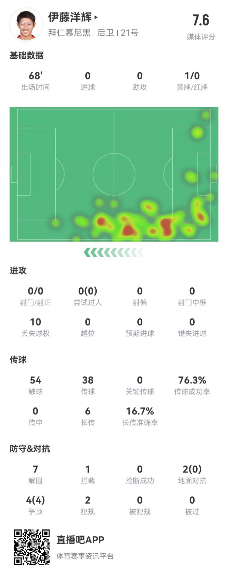 伊藤洋輝拜仁德甲首秀：7解圍+1門線解圍，6長傳1成功 獲評7.6分