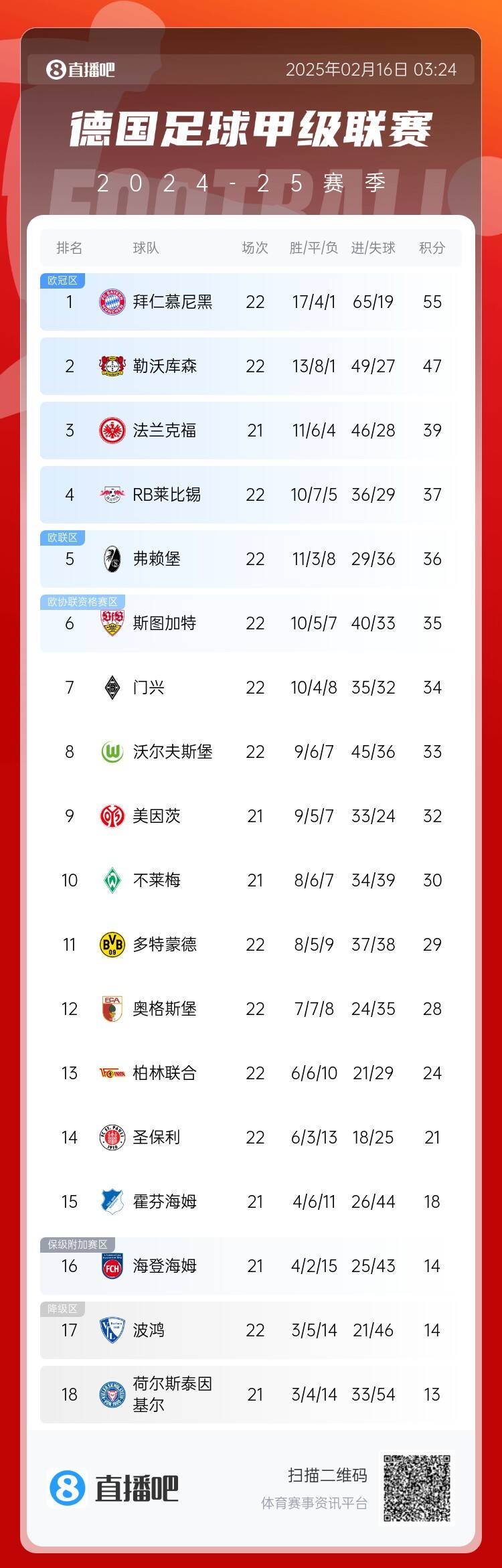  德甲積分榜：拜仁7連勝遭終結(jié)仍8分領(lǐng)跑，藥廠聯(lián)賽20輪不敗