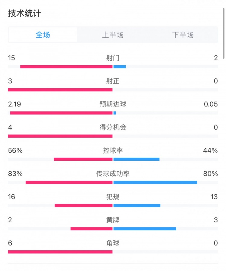  藥廠0-0拜仁全場數(shù)據(jù)：射門15-2，射正3-0，得分機會4-0