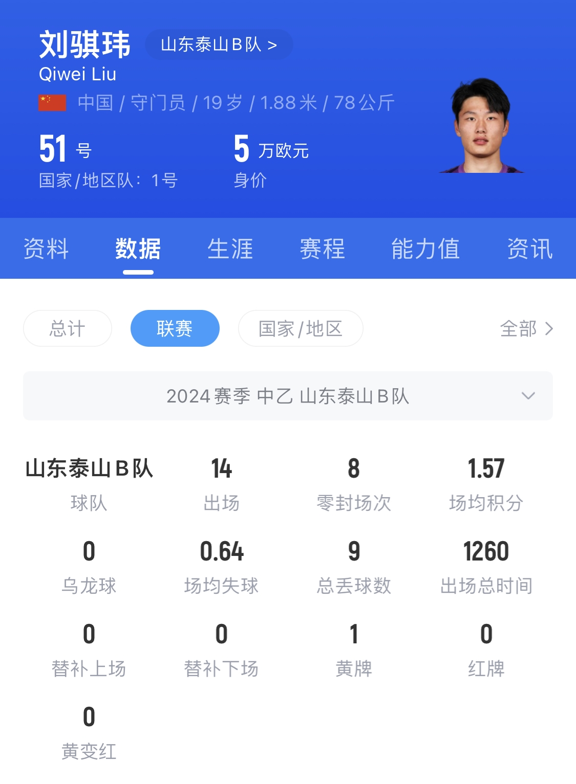  有腳下、有自信！國青門將劉騏瑋門晃倒上搶的對手