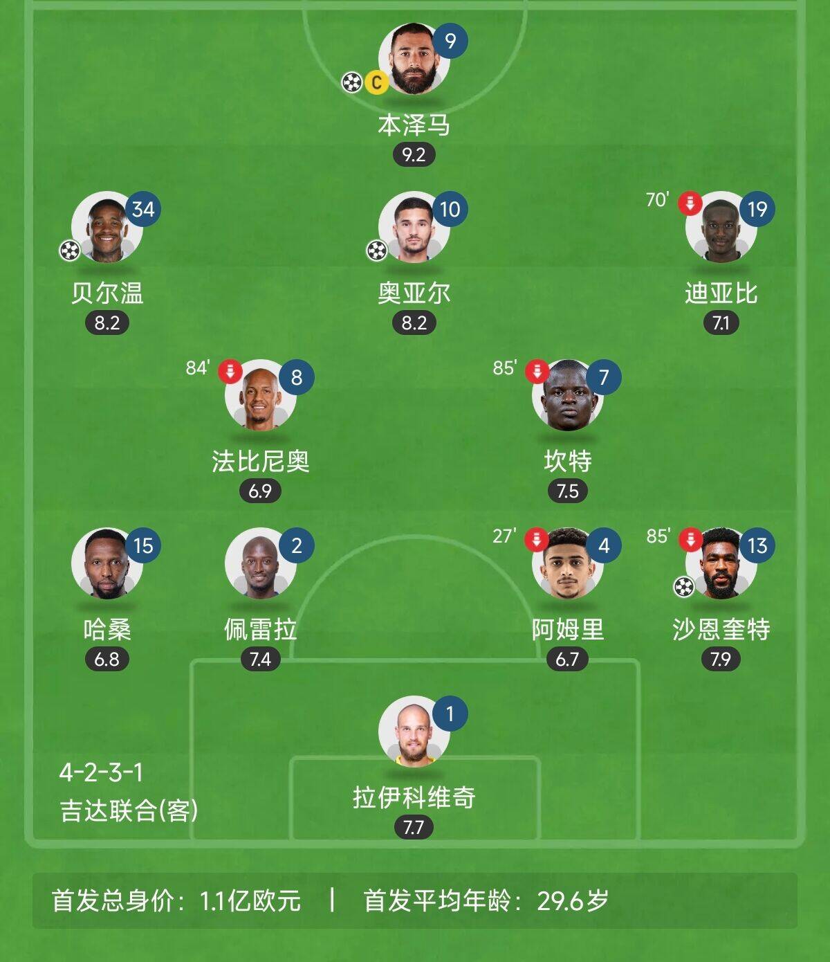  “三內(nèi)援”出戰(zhàn)！吉達(dá)聯(lián)合昨晚首發(fā)8外援總身價上億：本澤馬領(lǐng)銜