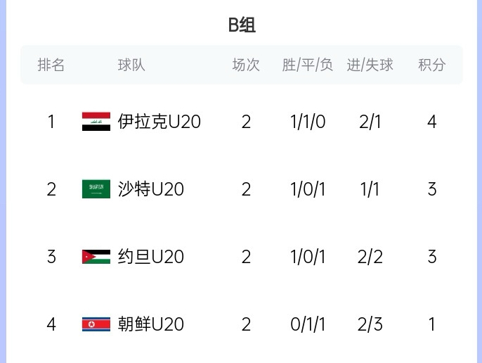  末輪亂斗！U20亞洲杯B組積分榜：伊拉克4分居首，沙特、約旦3分