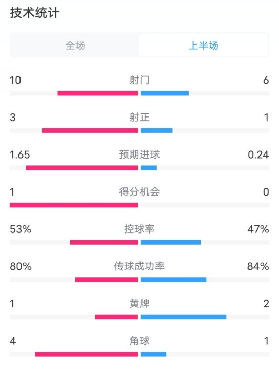  利物浦半場2-0狼隊數(shù)據(jù)：射門10-6，射正3-1，控球率53%-47%