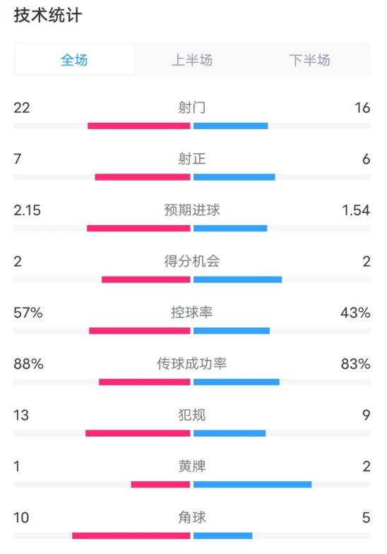  熱刺1-0曼聯(lián)全場數(shù)據(jù)：射門22-16，射正7-6，控球率57%-43%