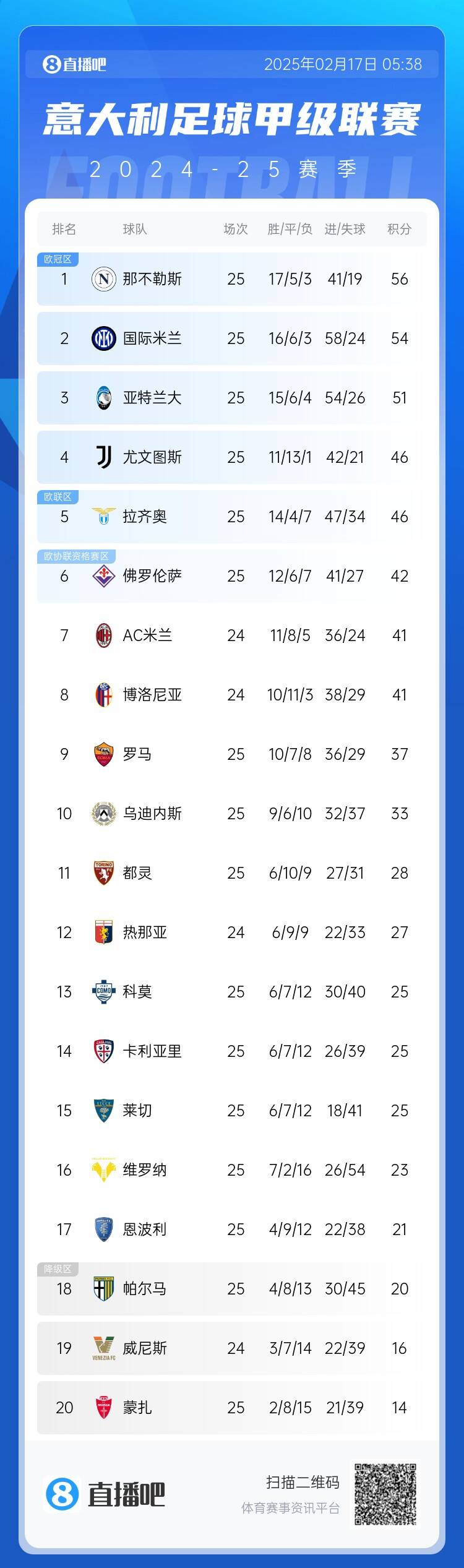  意甲積分榜：尤文聯(lián)賽3連勝升前四，國米無緣登頂距榜首2分