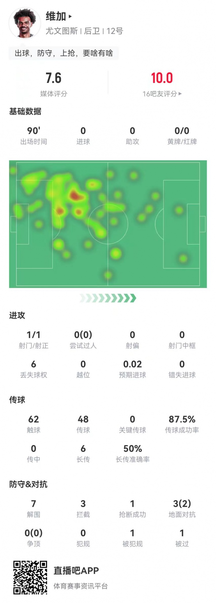  定海神針！維加本場0犯規(guī)7解圍3攔截 6長傳3成功 獲7.6分全隊最高