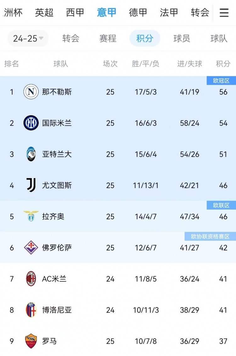  你剎我停！意甲前二本月7戰(zhàn)共1勝：那不勒斯3輪3分、國米4輪4分