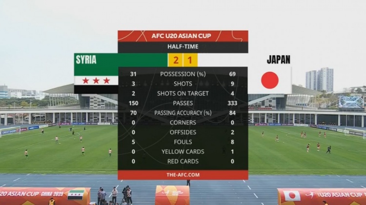  日本U20半場控球率近7成、射門9次，敘利亞U20隊(duì)2次射正進(jìn)2球