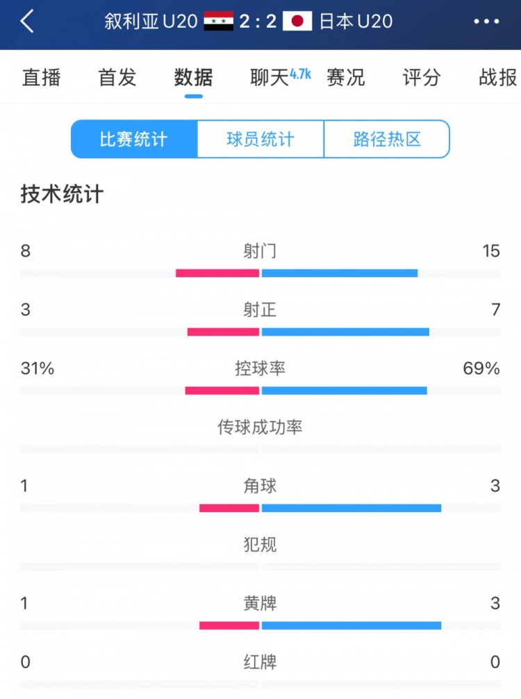  得勢(shì)不得勝，日本vs敘利亞全場(chǎng)數(shù)據(jù)：控球73開(kāi)，射門(mén)是對(duì)手近2倍
