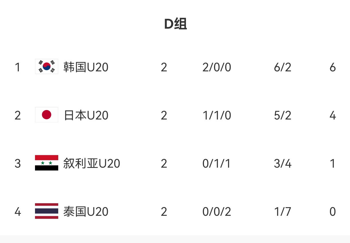  U20亞洲杯D組出線形勢：日本末輪不敗即晉級，敘利亞需大勝泰國
