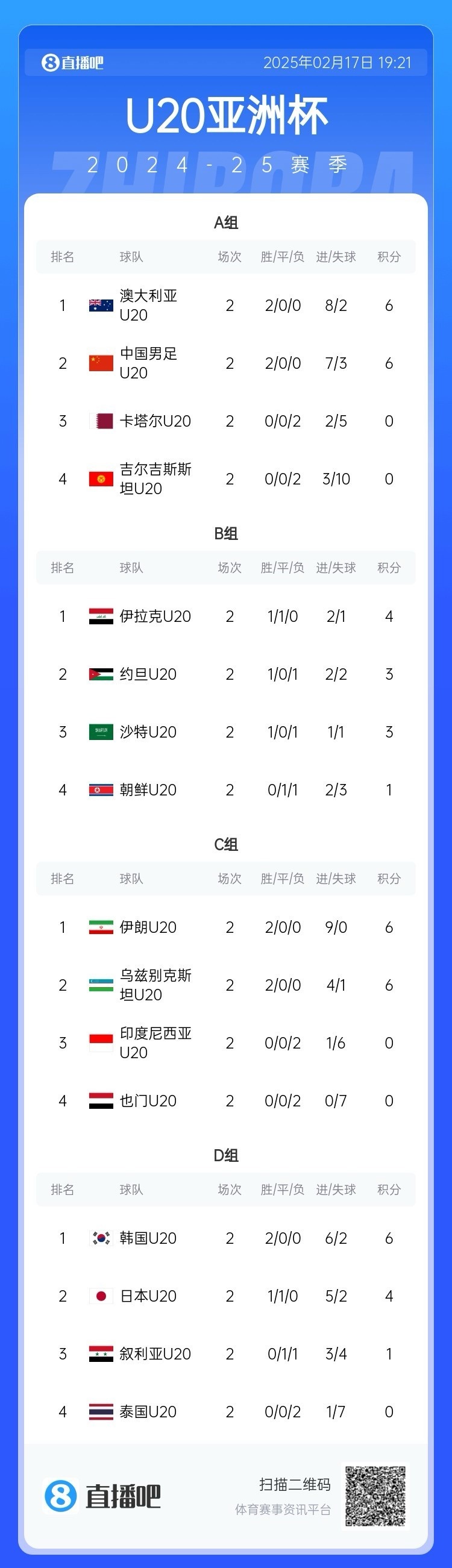  U20亞洲杯小組賽第二輪結(jié)束，中國、澳大利亞、韓國等5隊(duì)提前出線