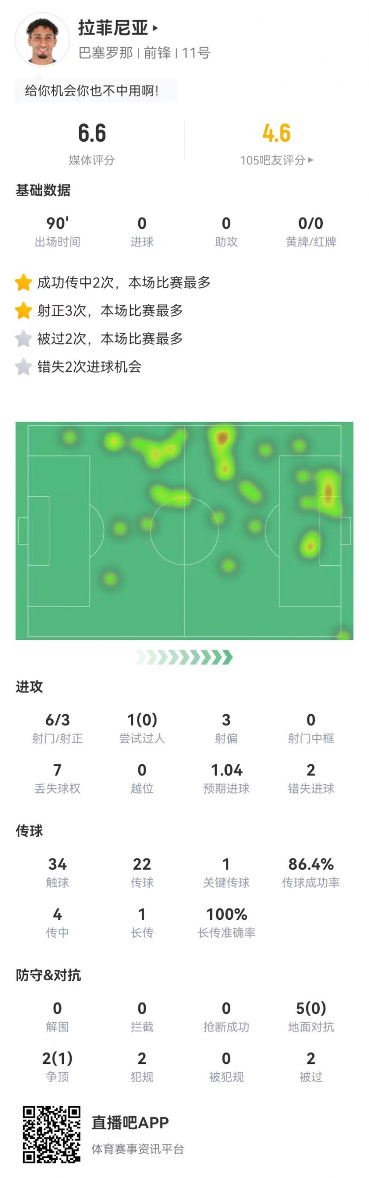  低迷！拉菲尼亞本場6射3正2失良機 1關(guān)鍵傳球+7對抗1成功 獲6.6分