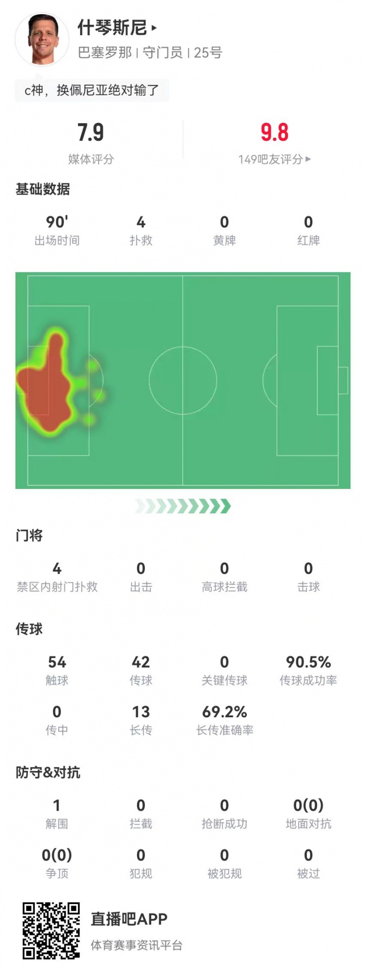  隱藏功臣！什琴斯尼本場4次撲救+13長傳9成功 獲評7.9分并列最高