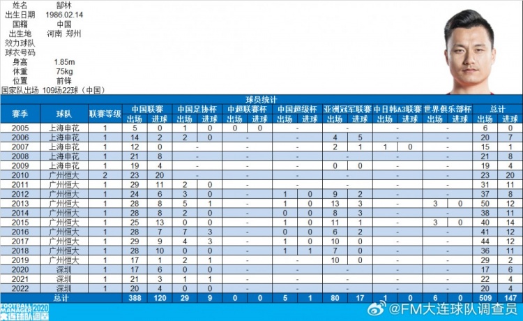  郜林生涯數(shù)據(jù)：俱樂部509場147球，國家隊109場22球