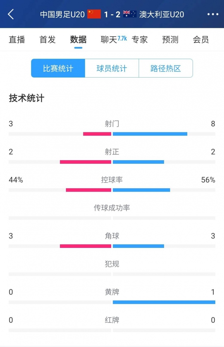  國(guó)青vs澳大利亞半場(chǎng)數(shù)據(jù)：射門(mén)次數(shù)3-8，控球率44%-56%