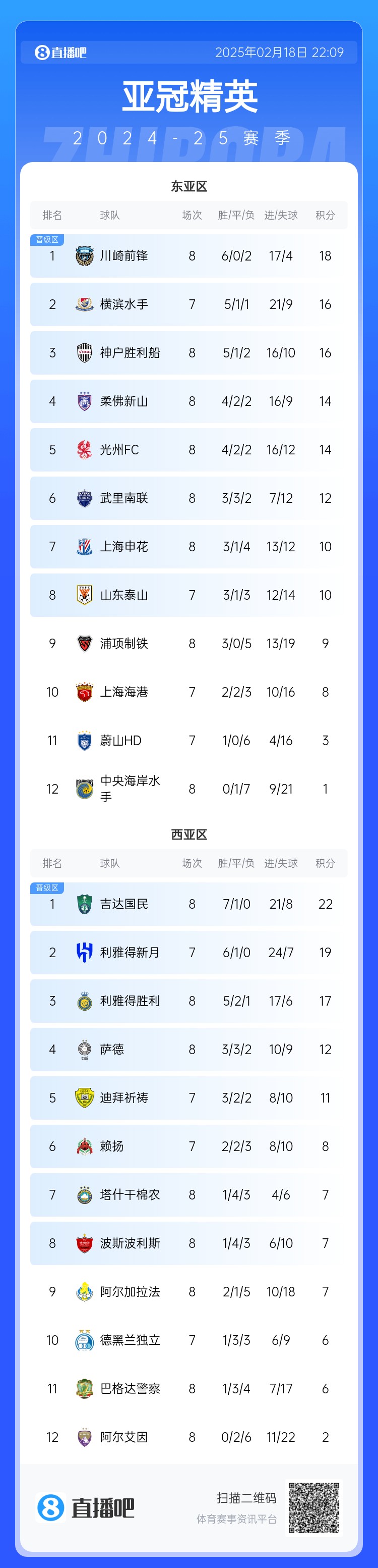  亞冠積分榜：申花10分結束聯(lián)賽階段暫升晉級區(qū)，泰山海港明日出戰(zhàn)