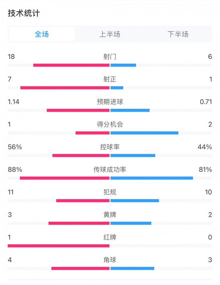  米蘭1-1費(fèi)耶諾德全場(chǎng)數(shù)據(jù)：控球率56%-44%，射門(mén)18-6，射正7-1