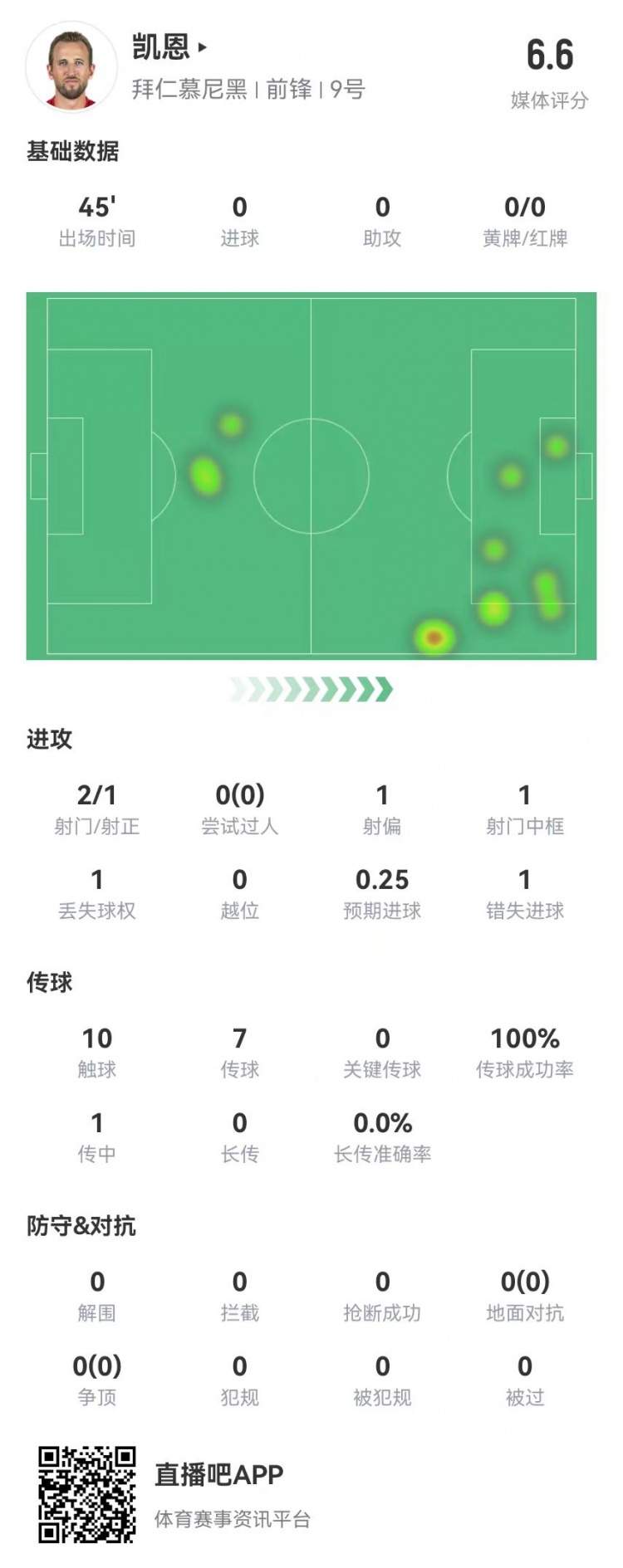  真有傷？凱恩半場被換下：2射1正 1中框+1失良機 獲評6.6分