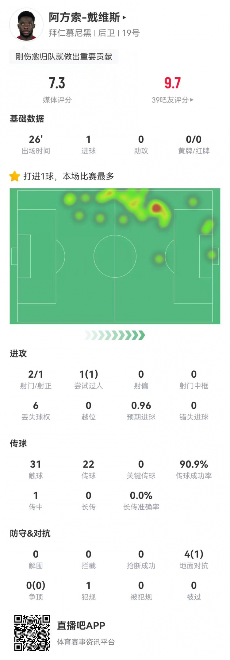  替補絕平！戴維斯本場替補1球+4對抗1成功 獲評7.3分