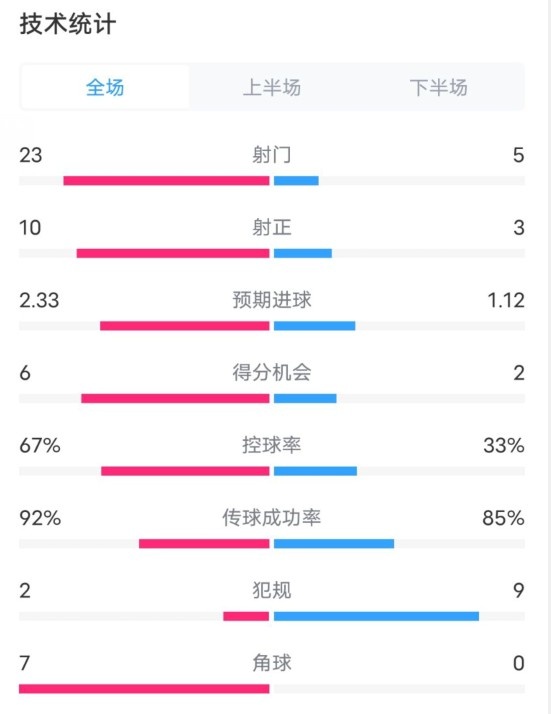  拜仁1-1凱爾特人數(shù)據(jù)：射門(mén)23-5，射正10-3，控球率67%-33%