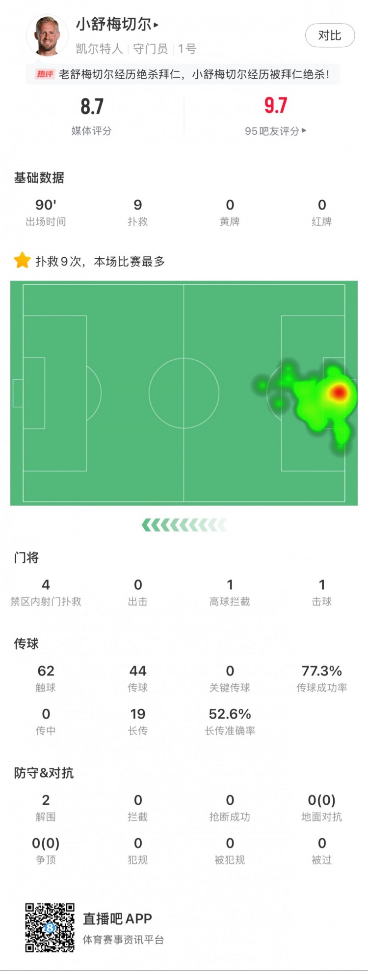  小舒梅切爾對陣拜仁數(shù)據(jù)：9次成功撲救，1次擊球，1次高球攔截