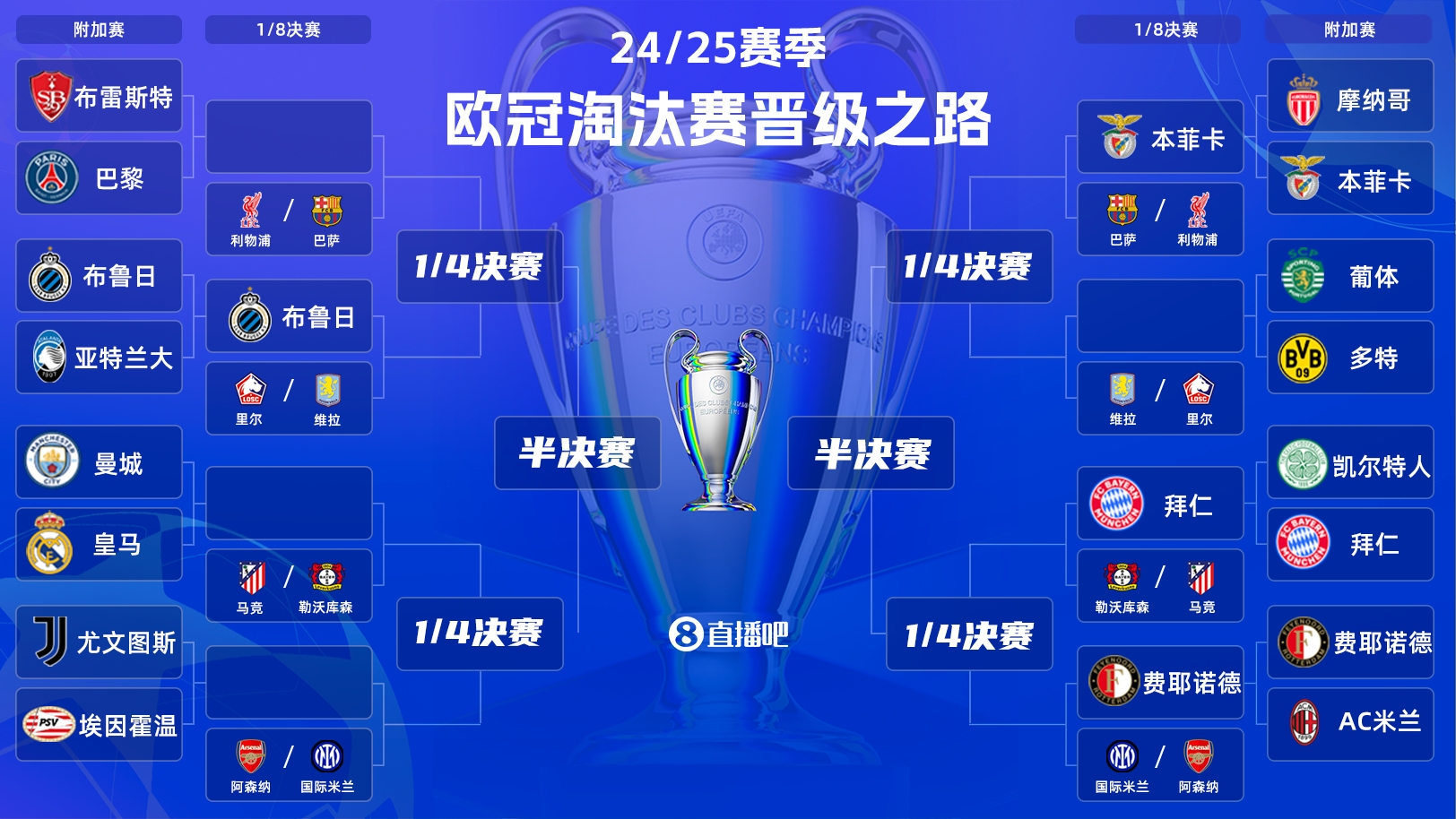  一目了然！歐冠晉級之路：皇馬/曼城、拜仁、馬競、藥廠必有大戰(zhàn)