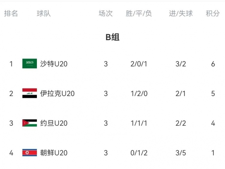  B組末輪大亂斗！晉級(jí)形勢(shì)三度反轉(zhuǎn)：伊拉克中場(chǎng)染紅&沙特起死回生