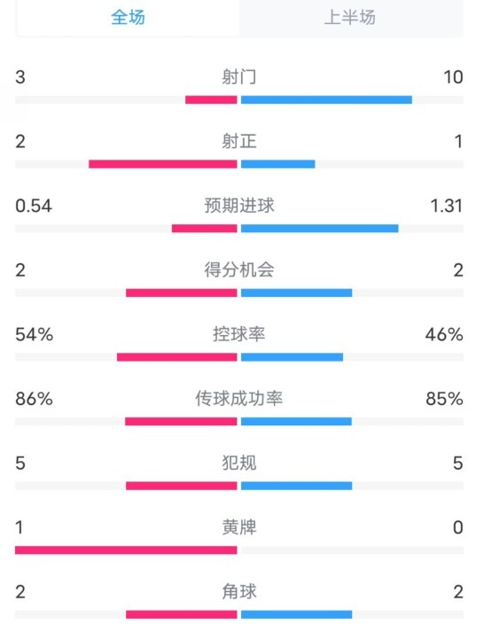  維拉半場(chǎng)2-1利物浦?jǐn)?shù)據(jù)：射門3-10，射正2-1，控球率54%-46%