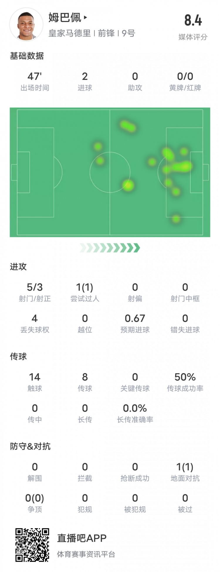  強！姆巴佩半場數(shù)據(jù)：5射3正2進球+1過人成功，評分8.4