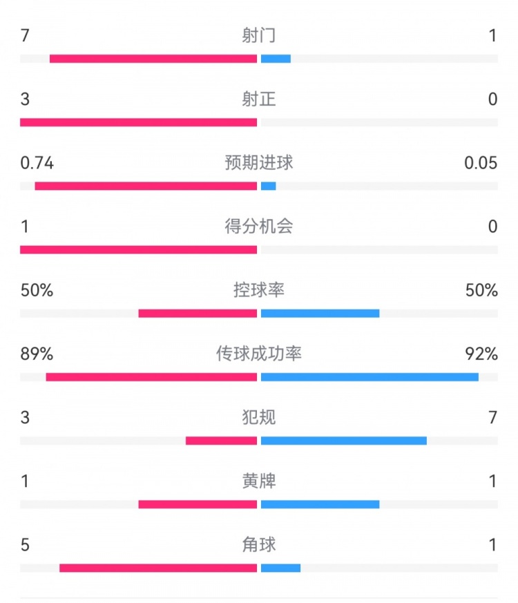 皇馬2-0曼城半場數(shù)據(jù)：皇馬7射3正，曼城僅1射0正，控球率五五開