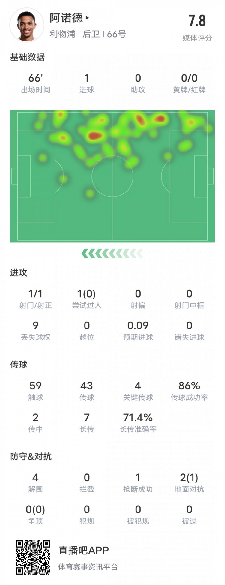  阿諾德本場比賽數(shù)據(jù)：1進球4關(guān)鍵傳球4解圍，評分7.8