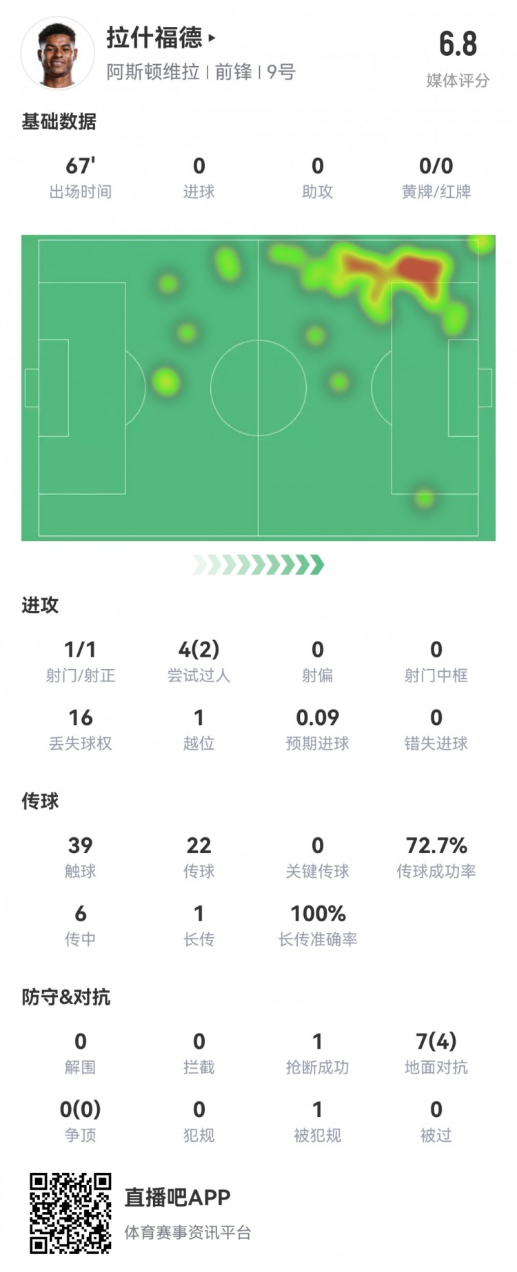  拉什福德數(shù)據(jù)：首發(fā)67分鐘1射1正，2次過人16次丟失球權(quán)，評分6.8