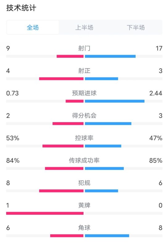  維拉2-2利物浦全場數(shù)據(jù)：射門9-17，射正4-3，控球率53%-47%