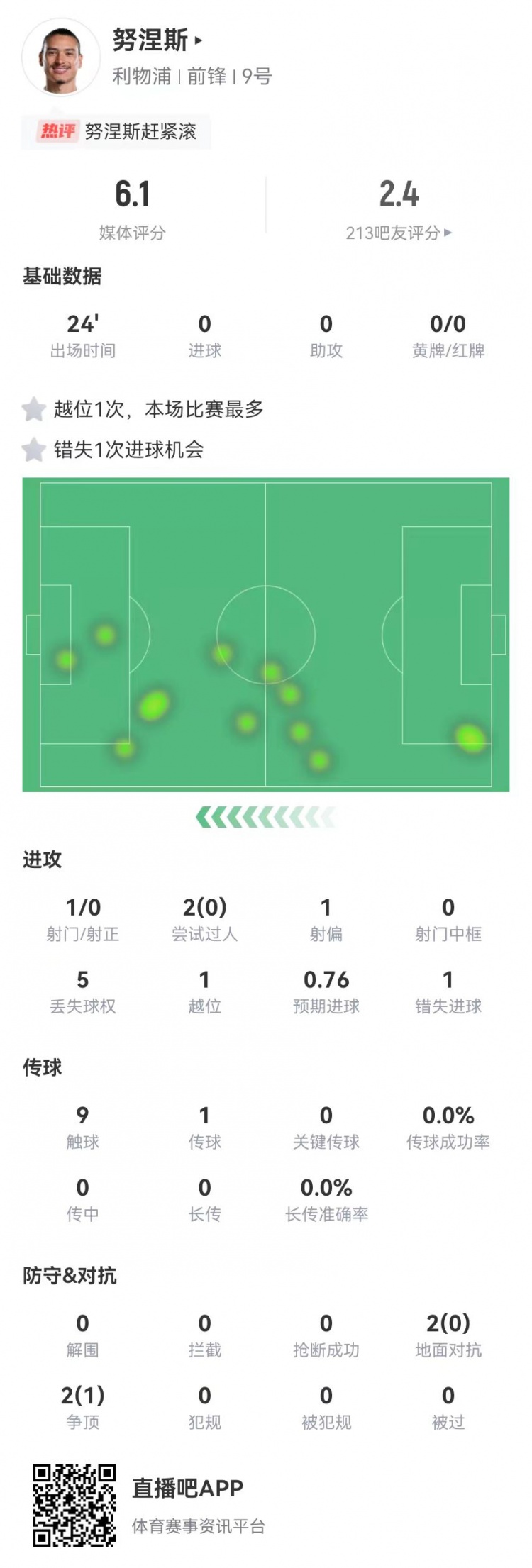  努涅斯本場替補1射門1失良機，4對抗1成功 獲評6.1分全隊最低
