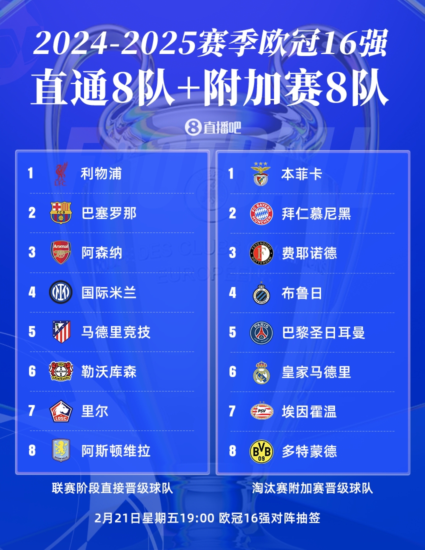  歐冠16強(qiáng)聯(lián)賽分布：英超、西甲、德甲皆3隊(duì)，意甲僅國(guó)米，荷甲2隊(duì)