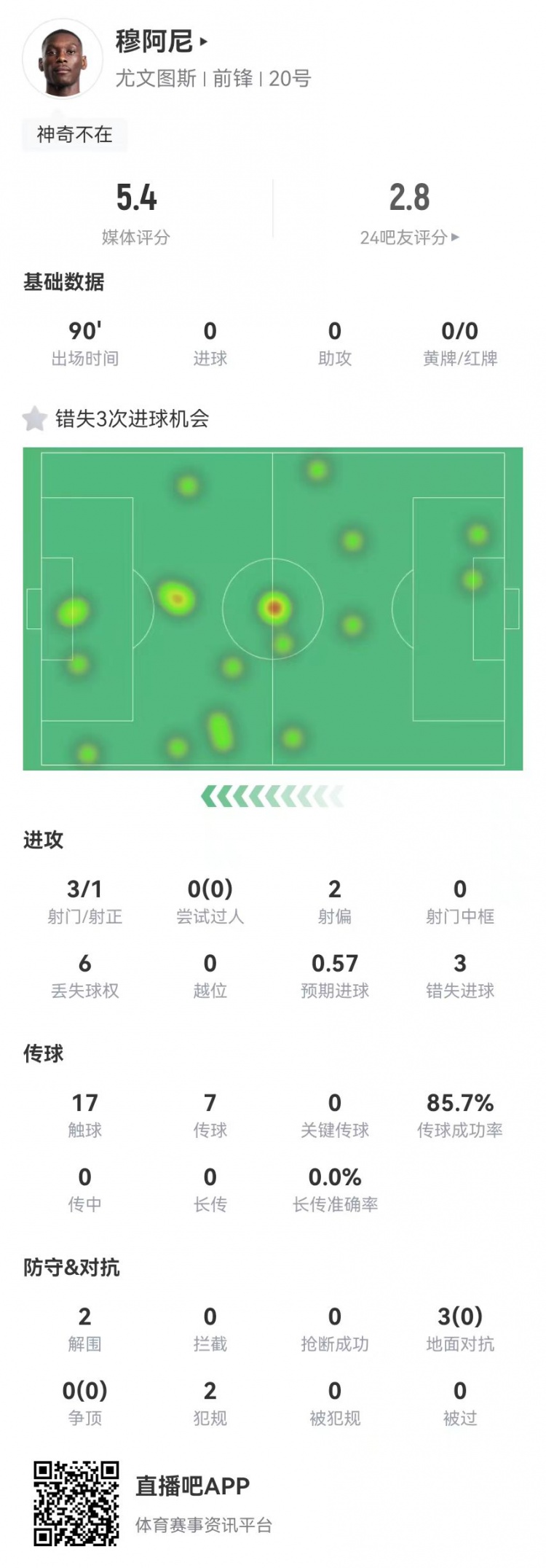  穆阿尼本場3射門3次錯失重大機(jī)會，3對抗0成功 5.4分全場最低